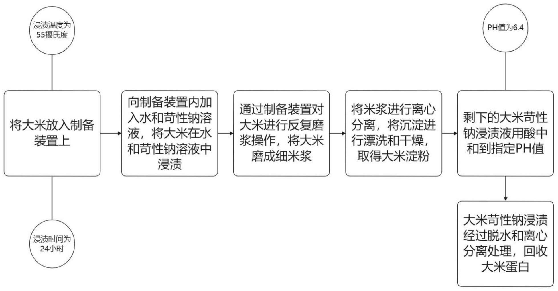 一种高溶解度大米蛋白的制备方法与流程