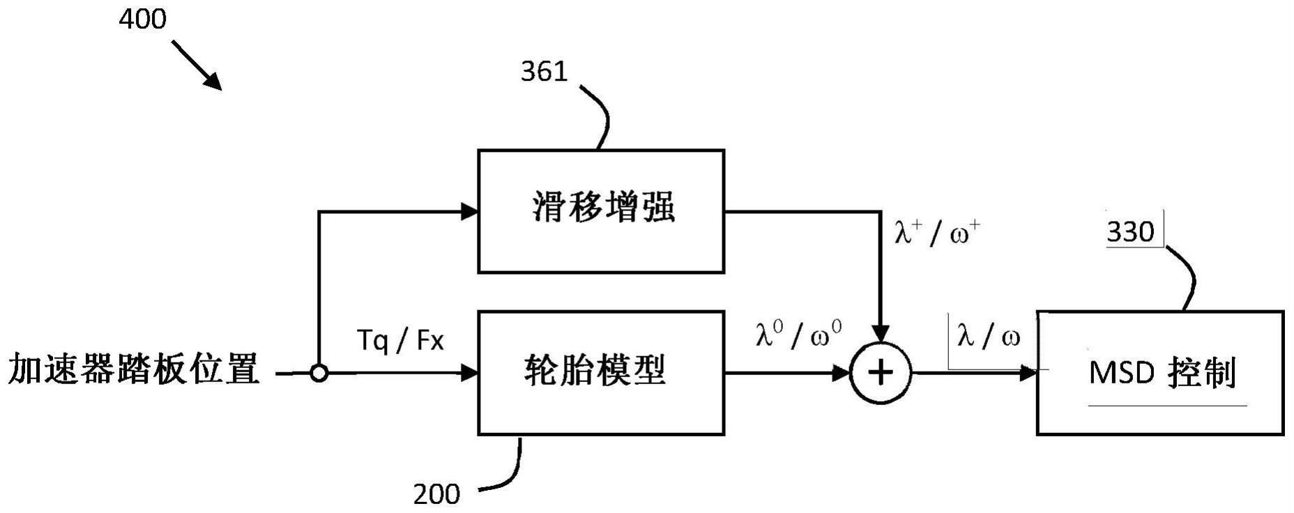 用于重型车辆的车轮滑移增强功能的制作方法