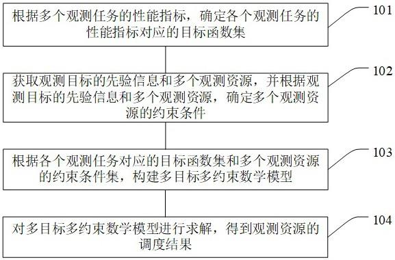 多任务多粒度天地基资源协同调度方法和终端设备与流程