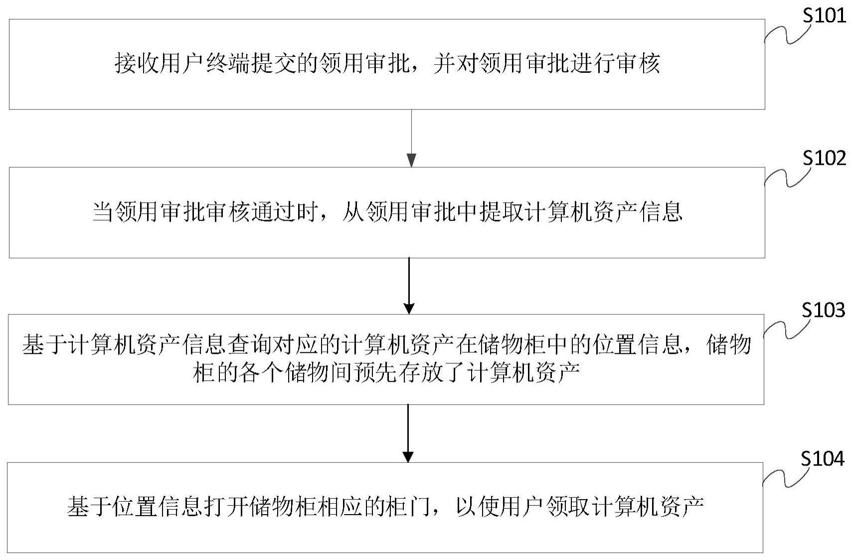 一种计算机资产领用方法、装置和电子设备与流程