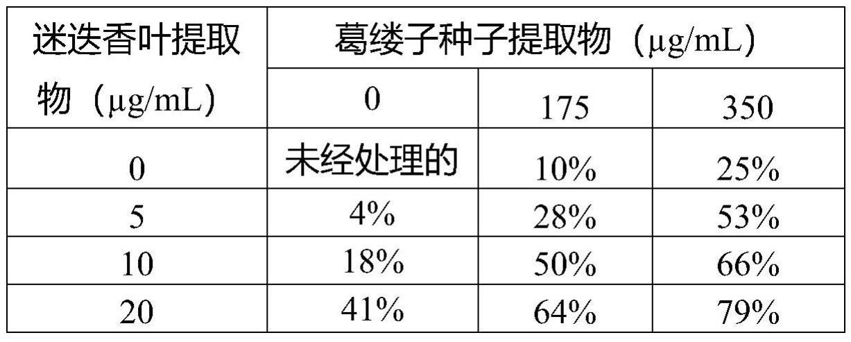 包含葛缕子和迷迭香提取物的组合物及其使用方法与流程