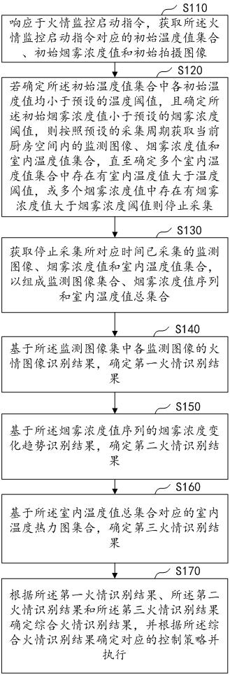 基于智能火情识别的控制方法、装置、设备及介质与流程