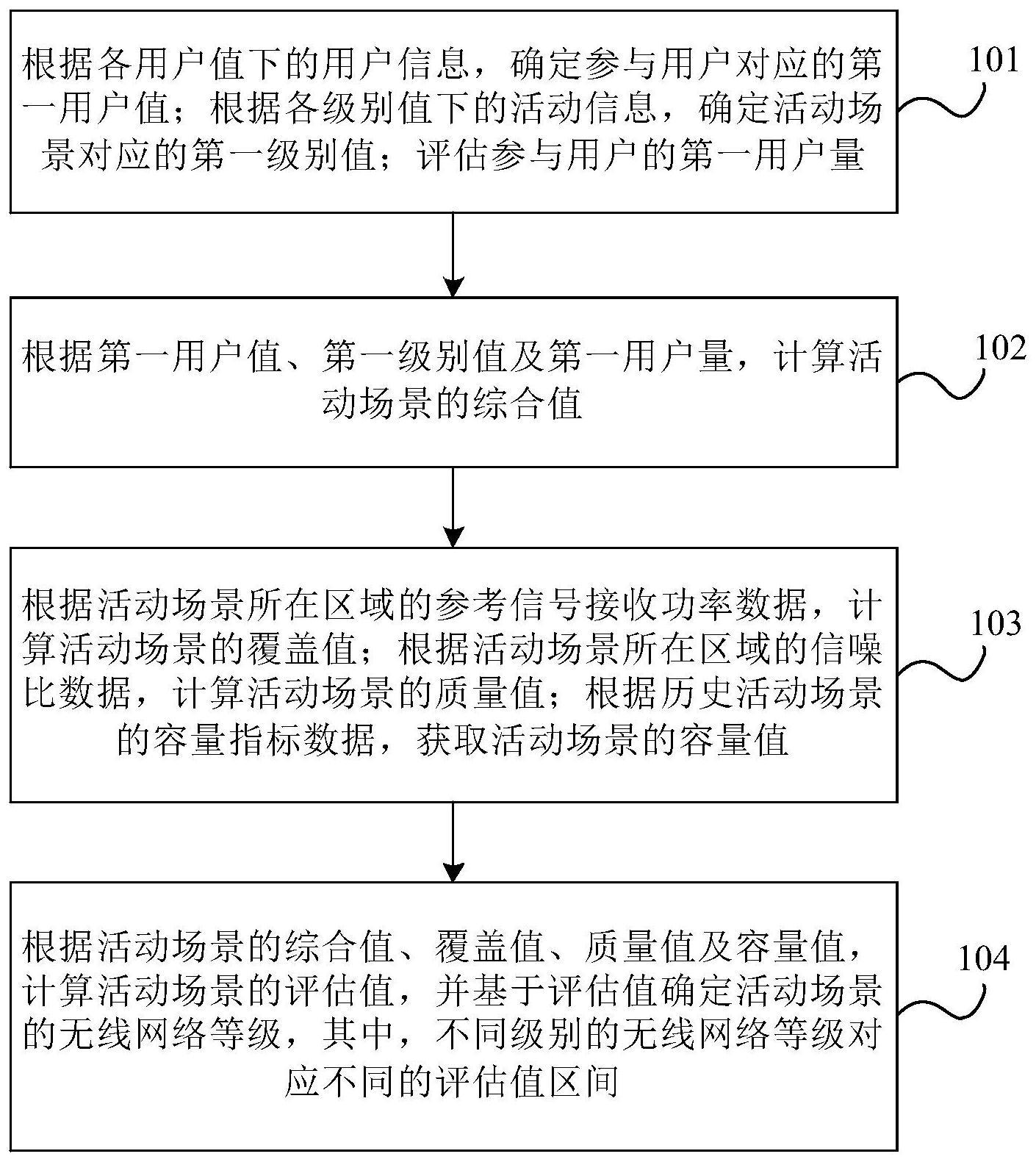 无线网络评估方法、装置、电子设备及存储介质与流程