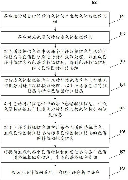 色谱分析方法库构建方法、装置、设备和计算机介质与流程