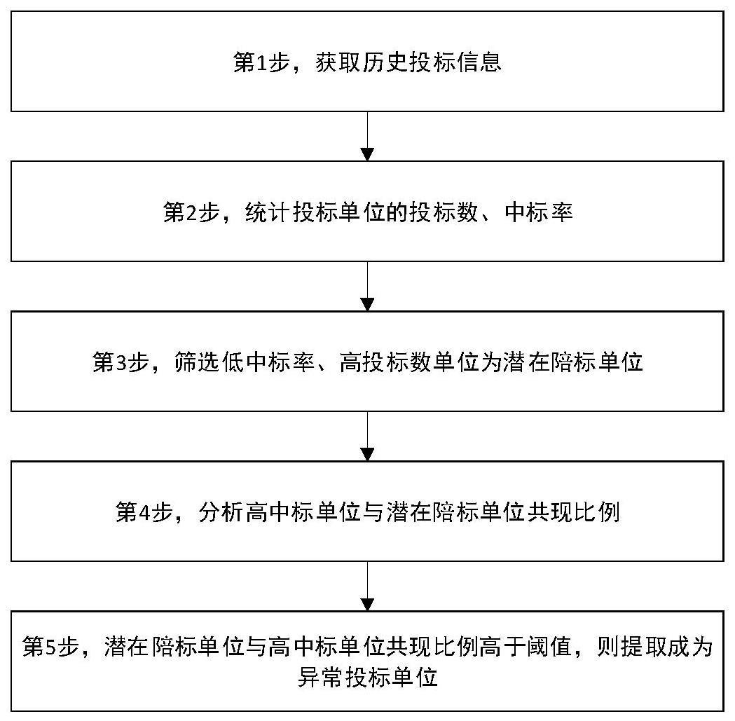 一种异常投标单位自动识别的方法与流程