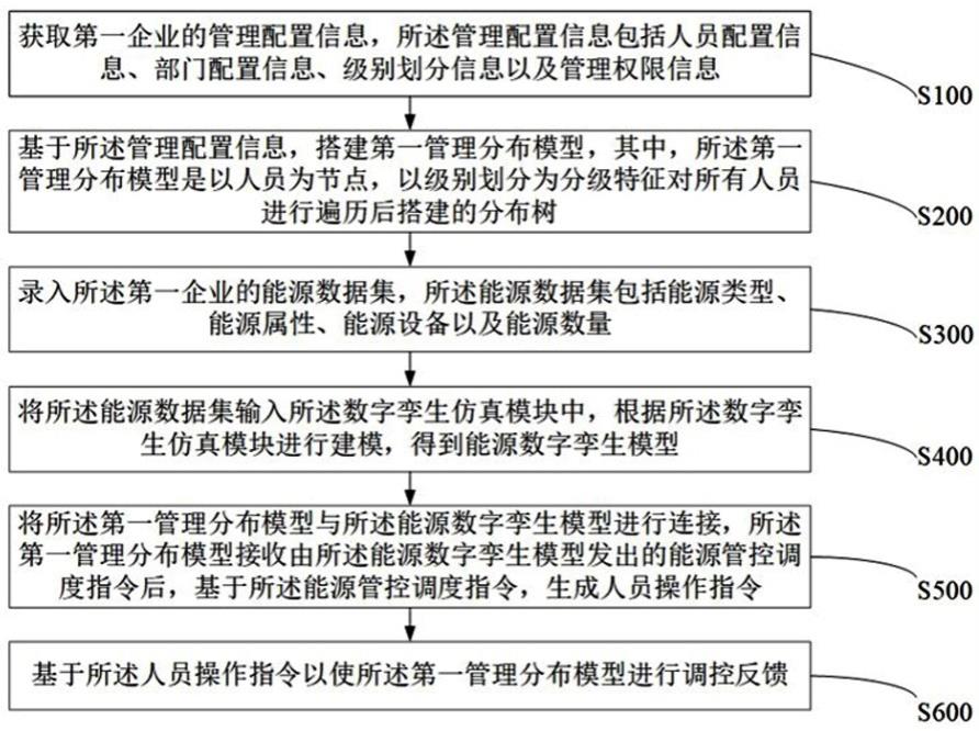 一种基于数字孪生综合能源系统的调度管理方法与流程