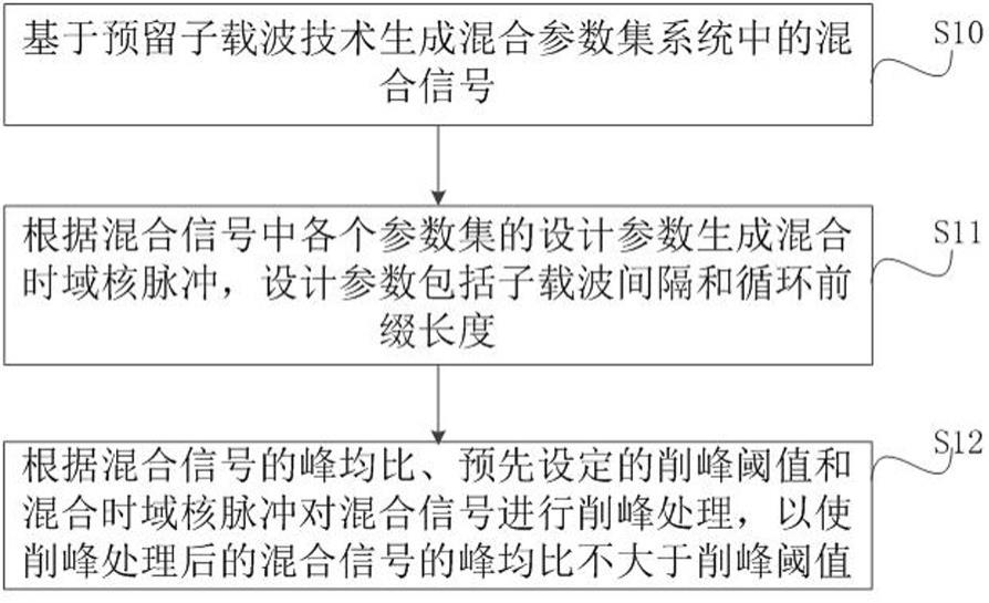 混合参数集系统的峰均比抑制方法、系统、装置及介质