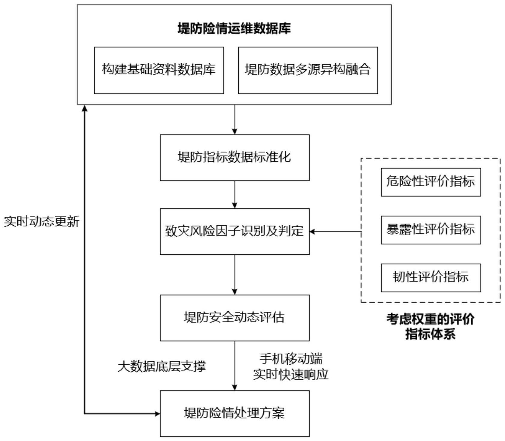 一种堤防险情动态评估方法与流程