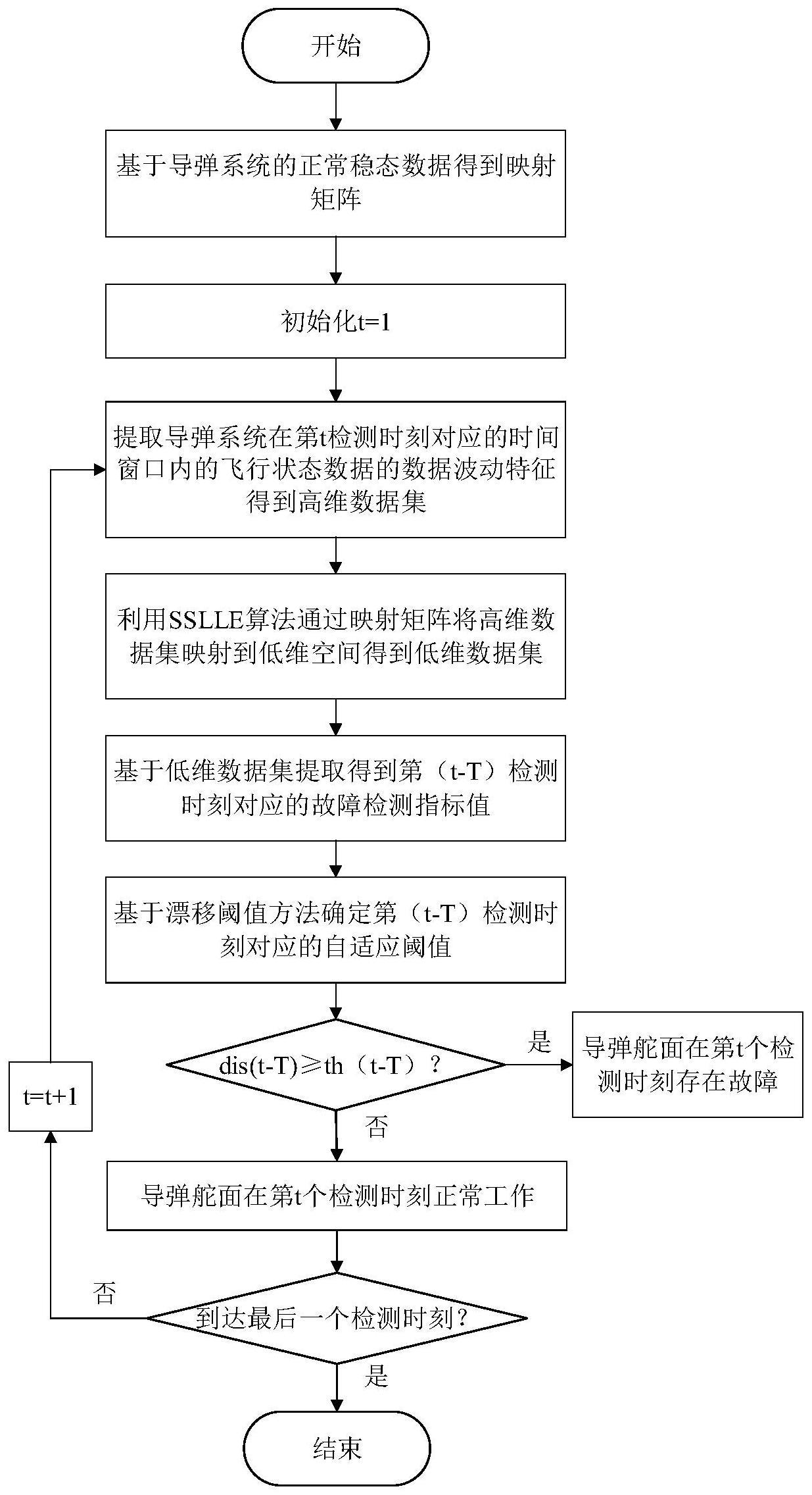 基于SSLLE和自适应阈值的导弹舵面故障检测方法