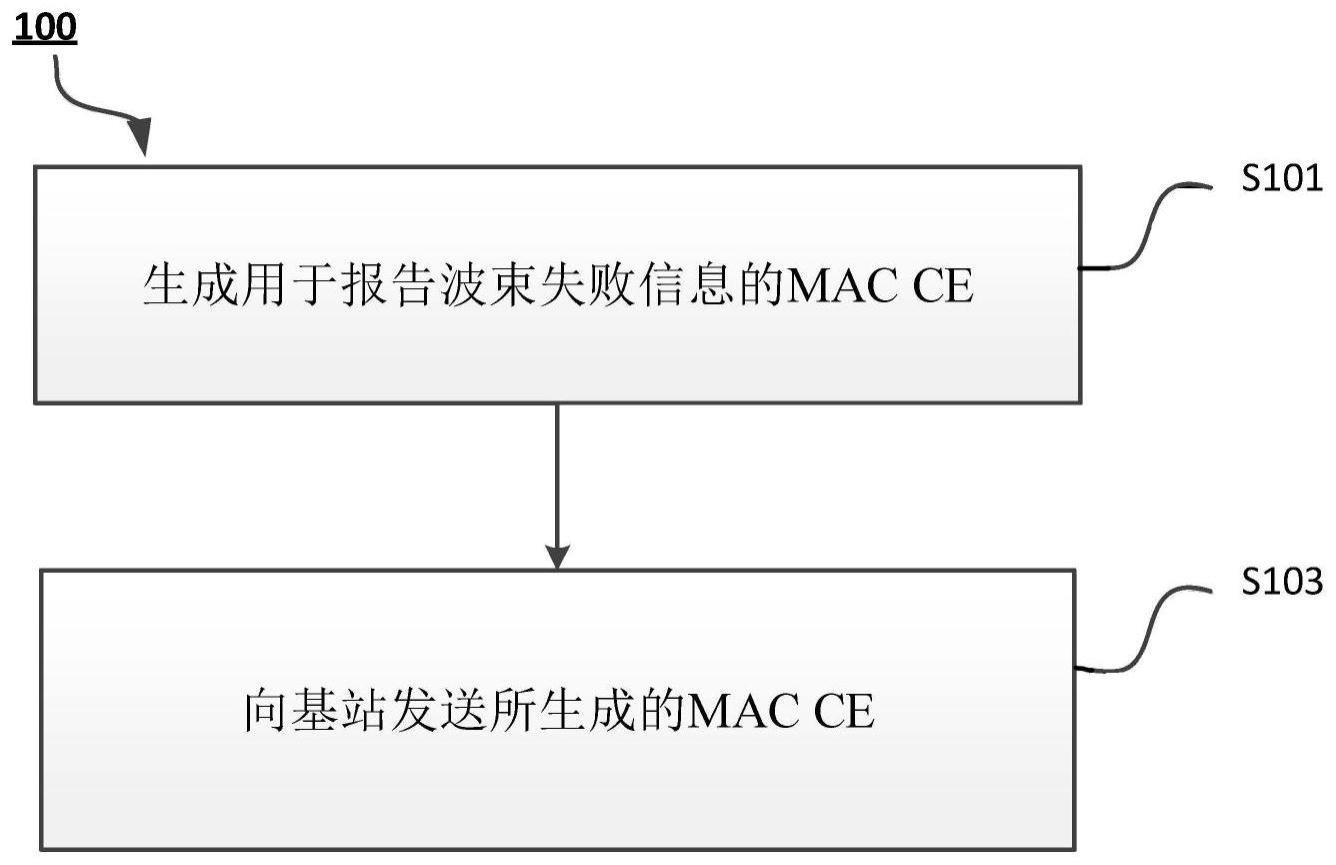 用户设备方法及用户设备与流程