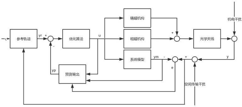 一种基于模型预测的星地激光链路跟踪方法与流程