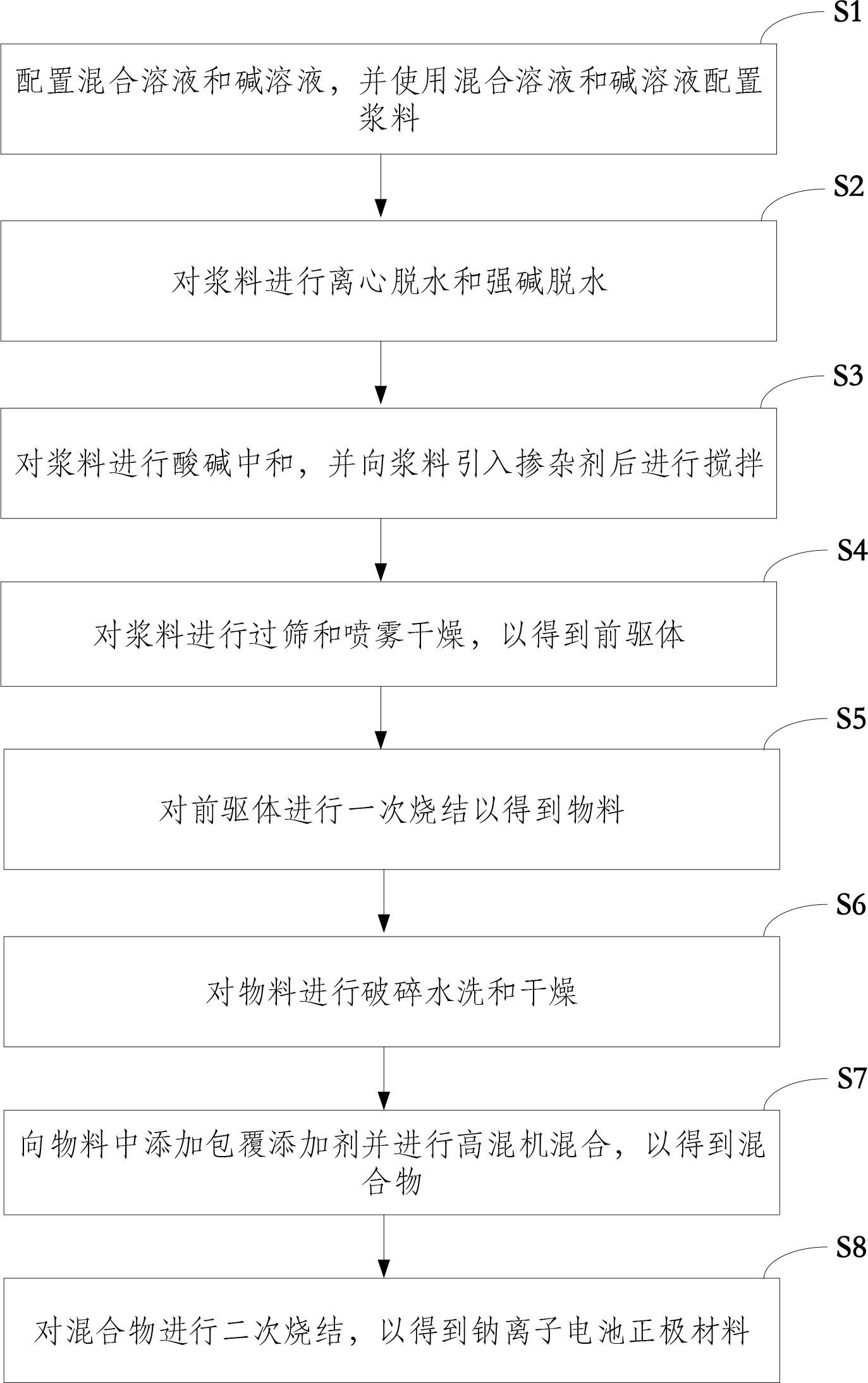 一种钠离子电池正极材料的制备方法及应用与流程