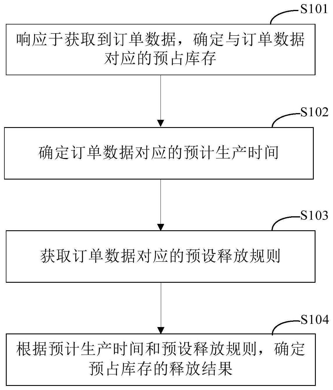 一种库存管理方法和装置与流程