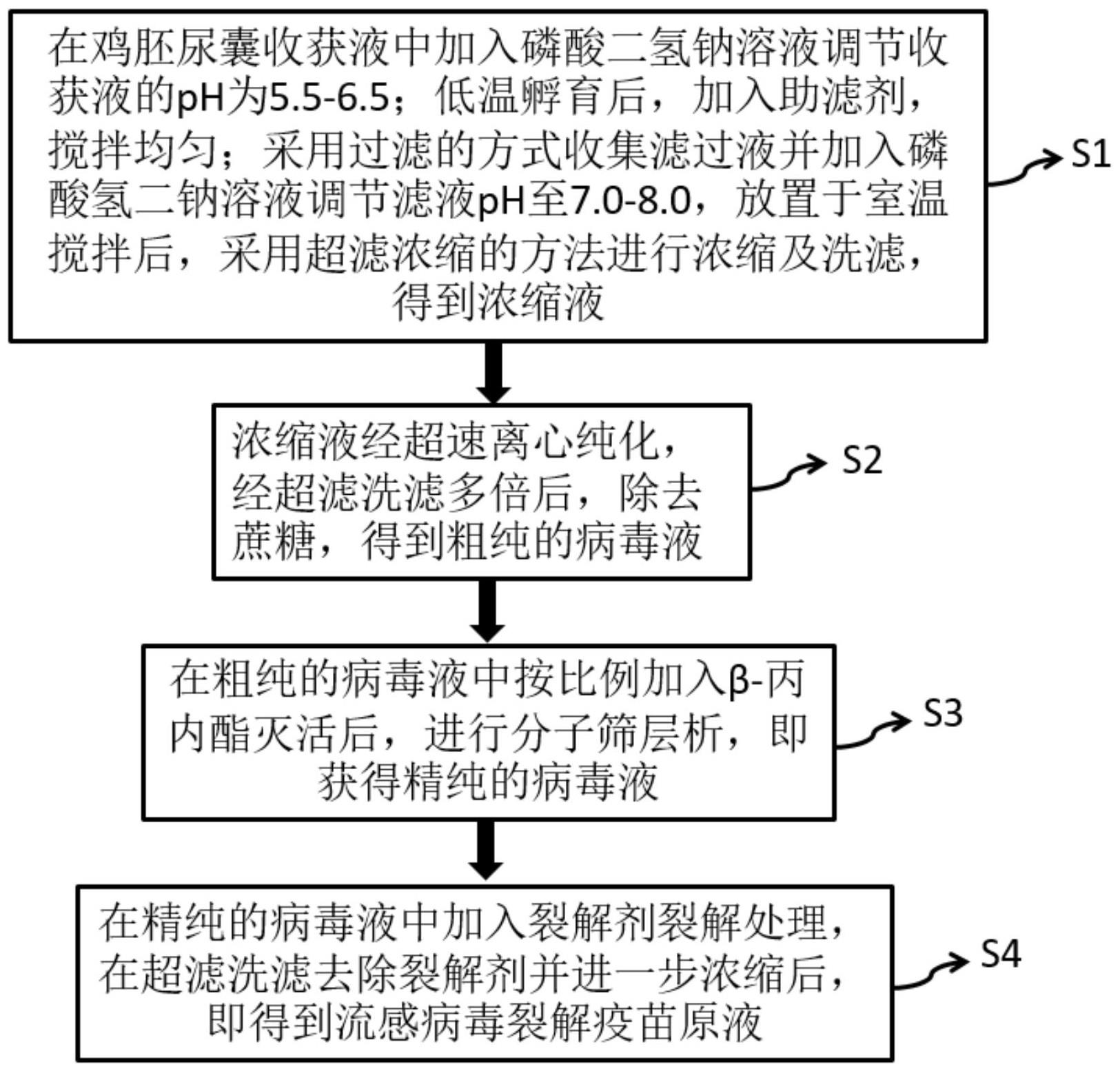 一种流感病毒裂解疫苗原液的制备方法与流程