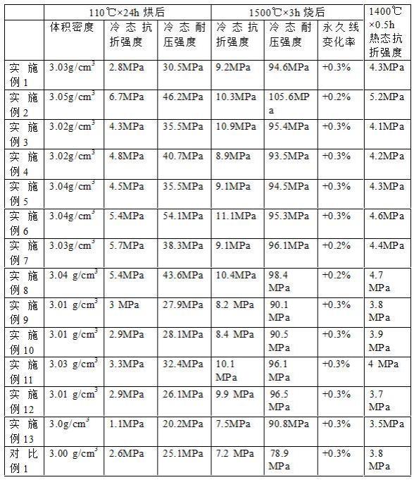 一种溶胶结合炉缸自流浇注料的制作方法