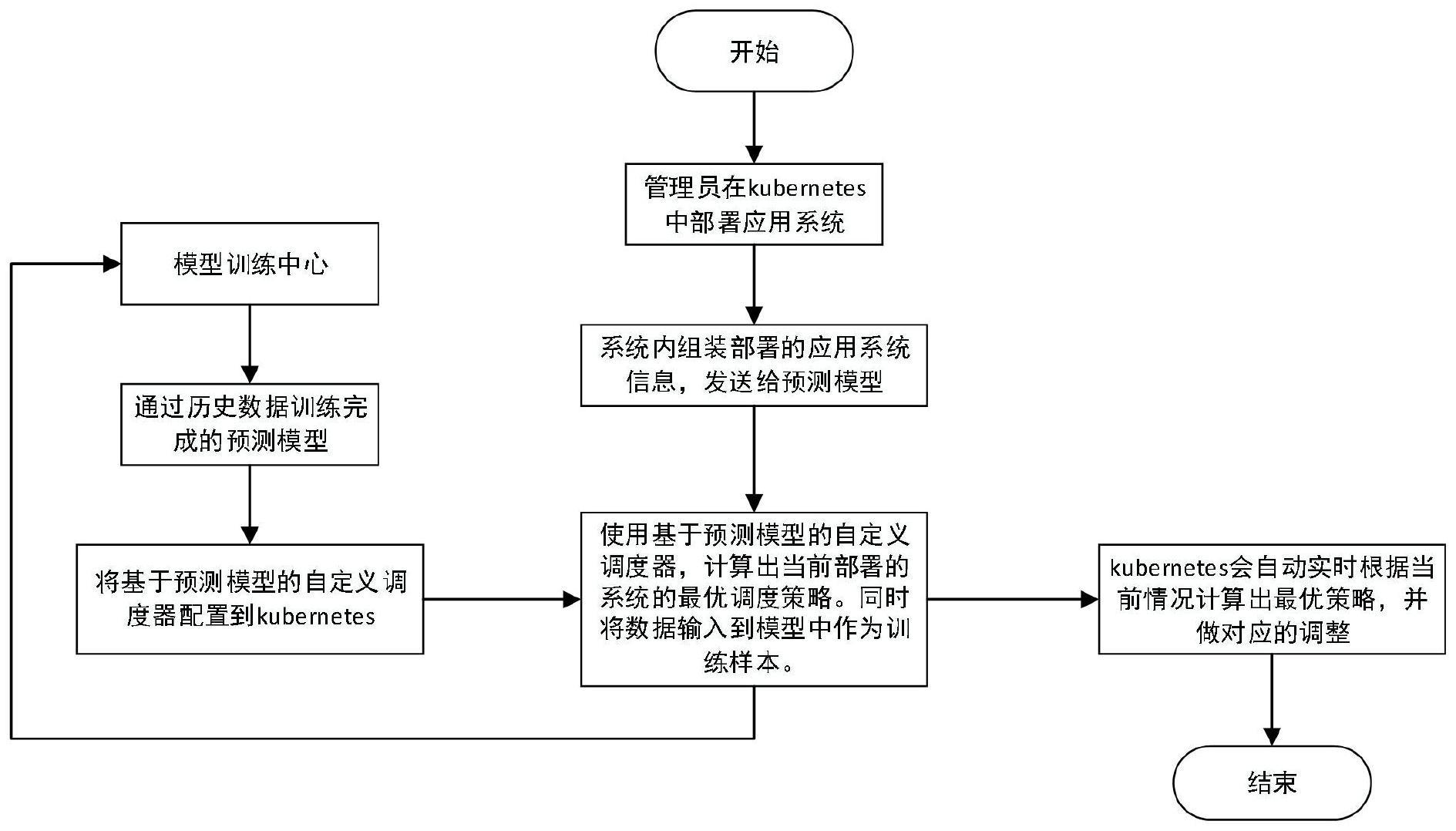 基于机器学习的Kubernetes集群动态资源调度方法和系统与流程