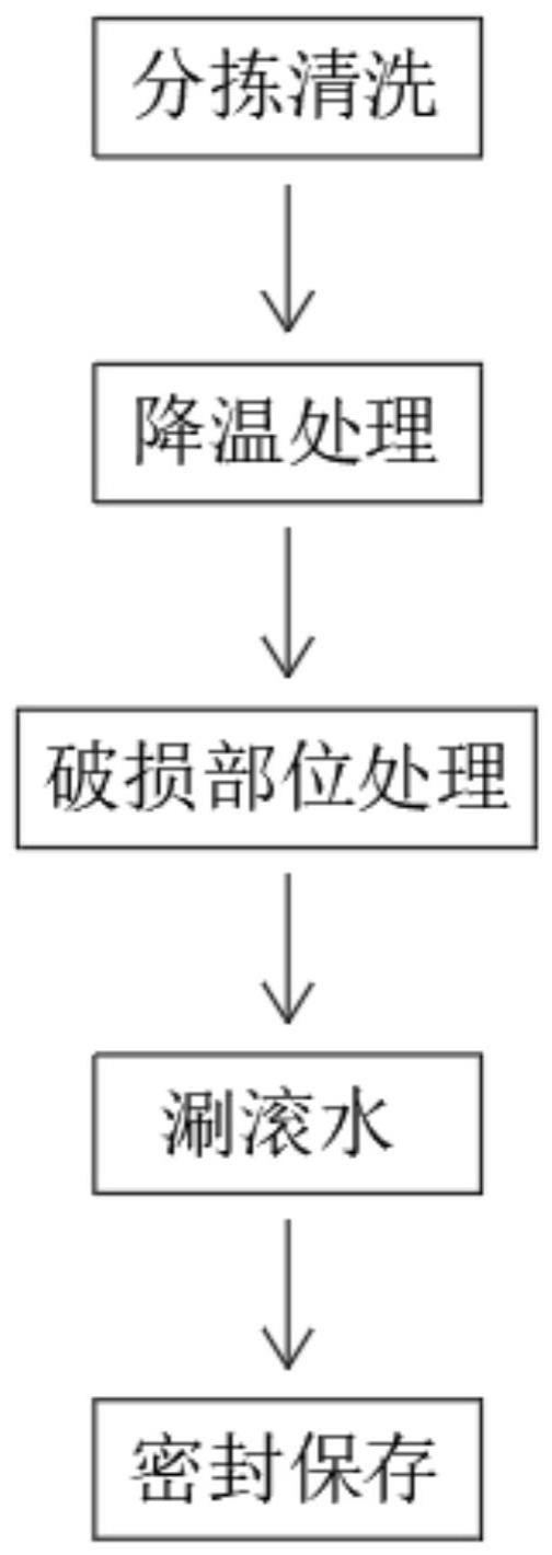 一种蔬菜冷冻保鲜工艺的制作方法