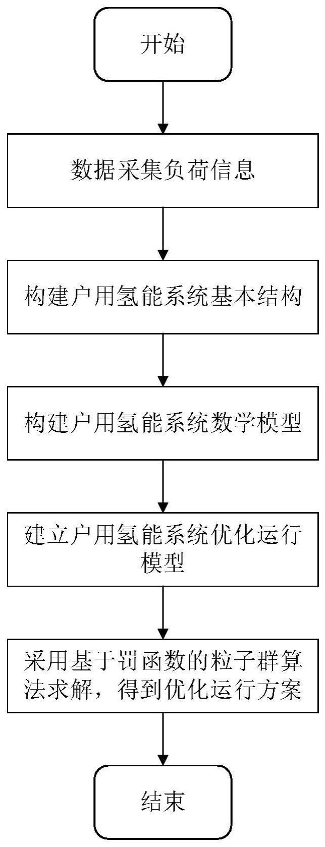 一种计及柔性负荷的户用氢能系统优化运行方法及装置