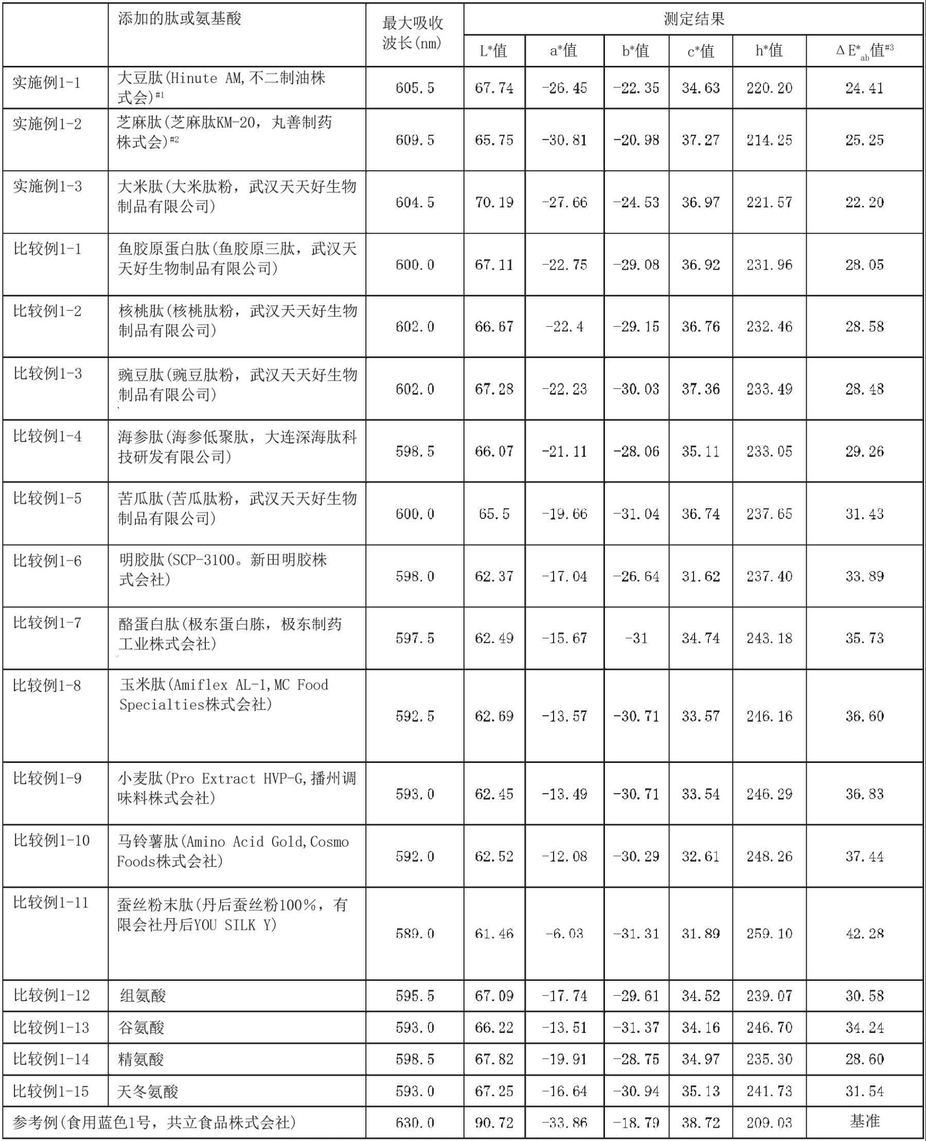 蓝色色素及其制造方法与流程