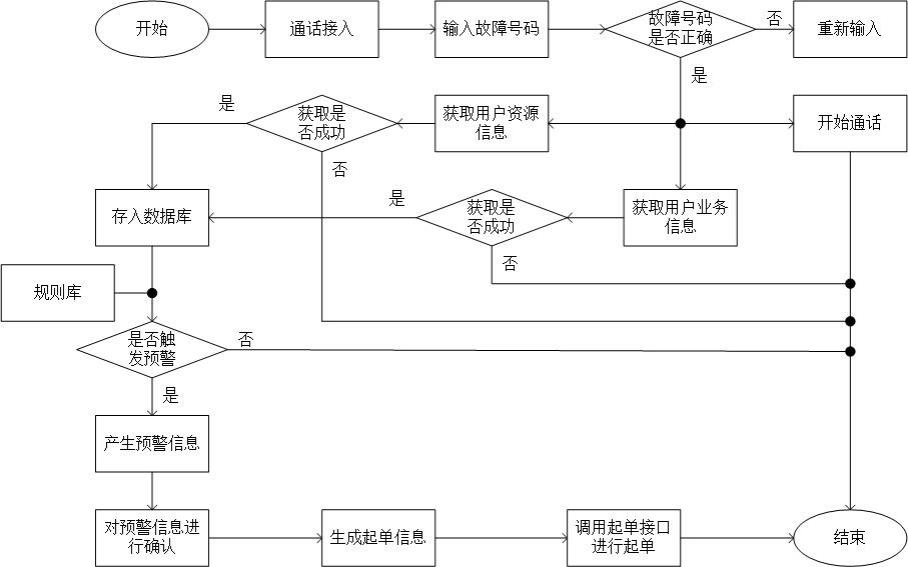 一种应用于装维类呼叫中心的大面积故障预警方法及系统与流程