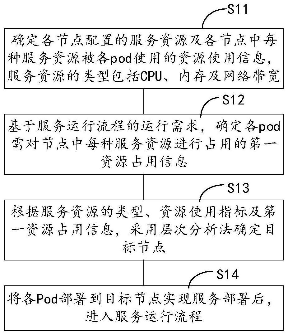 一种面向服务管理平台Kubernetes的服务管理方法及管理平台