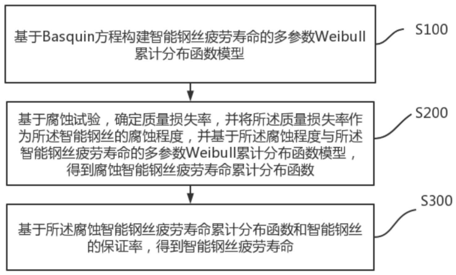 一种腐蚀智能钢丝疲劳寿命预测方法及系统