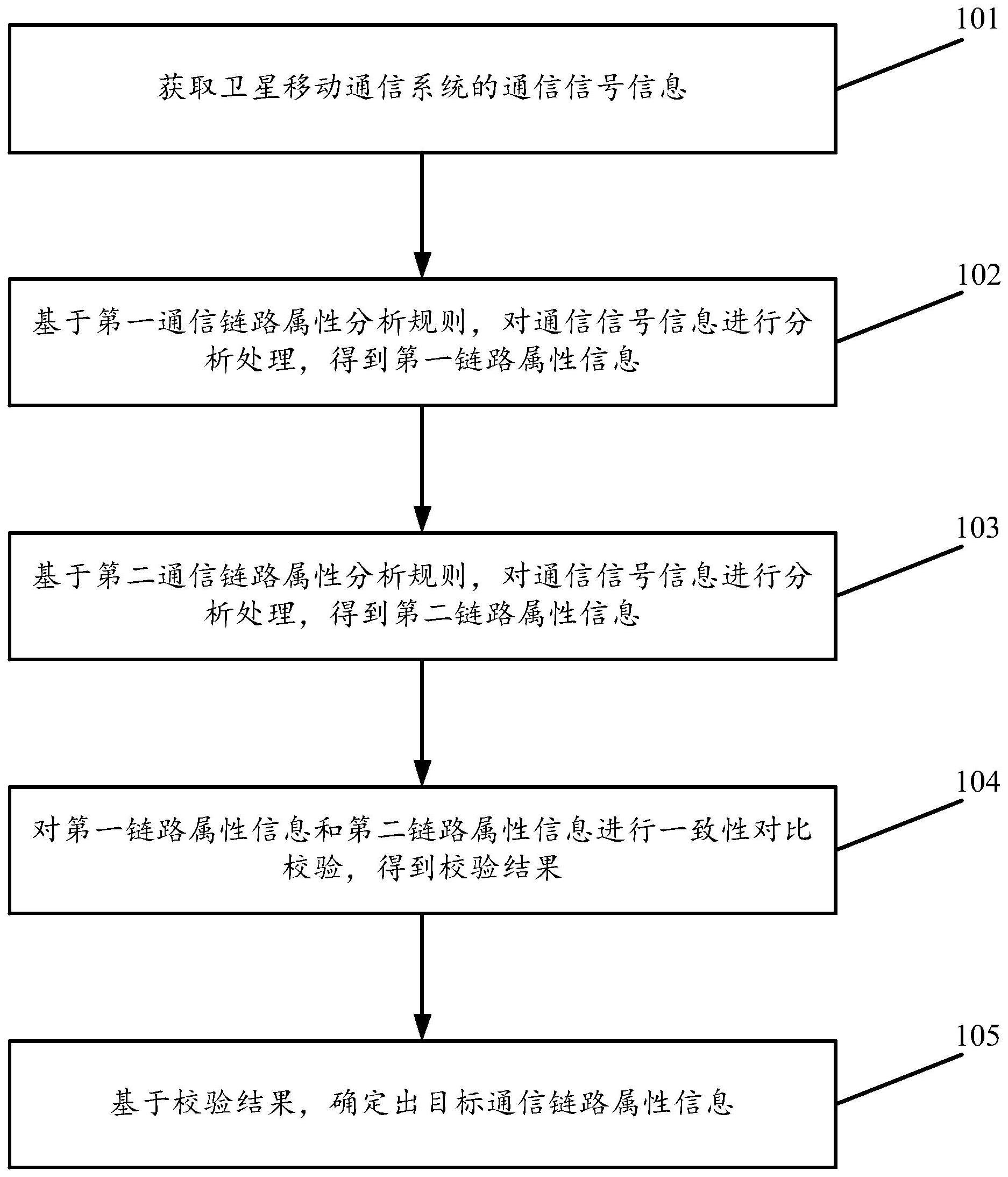 一种卫星移动通信系统通信链路属性分析方法