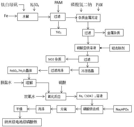 一种钛白绿矾生产纳米电池级磷酸铁的方法与流程