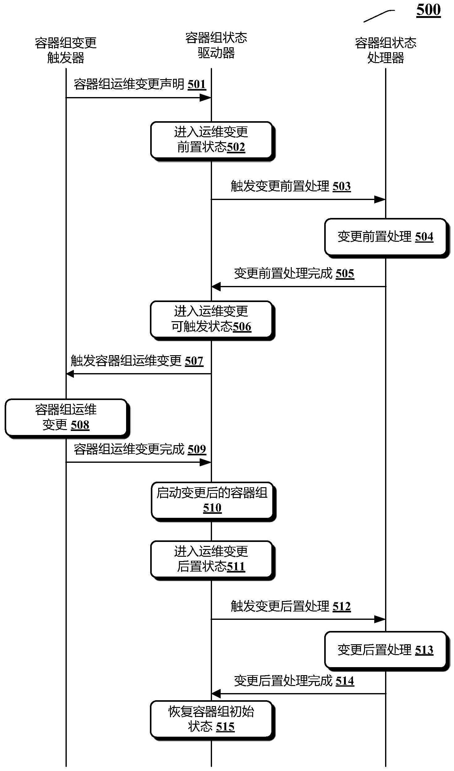 基于容器组状态的容器组运维变更方法及系统与流程