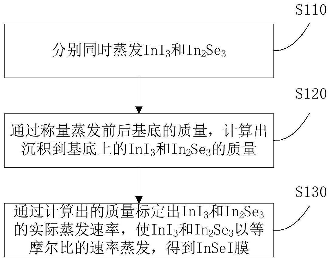 一种双源共蒸制备InSeI膜的方法