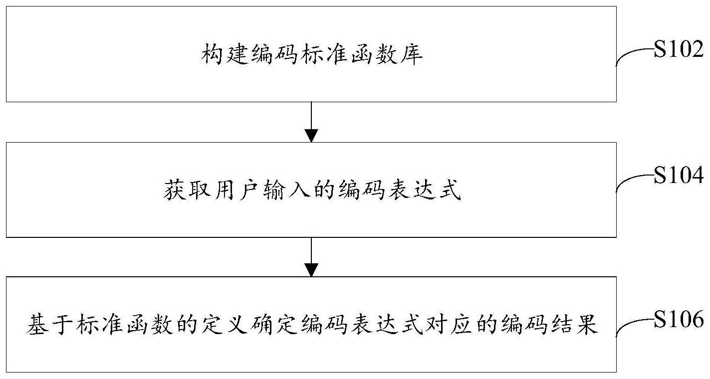 一种编码生成方法、装置和电子设备与流程