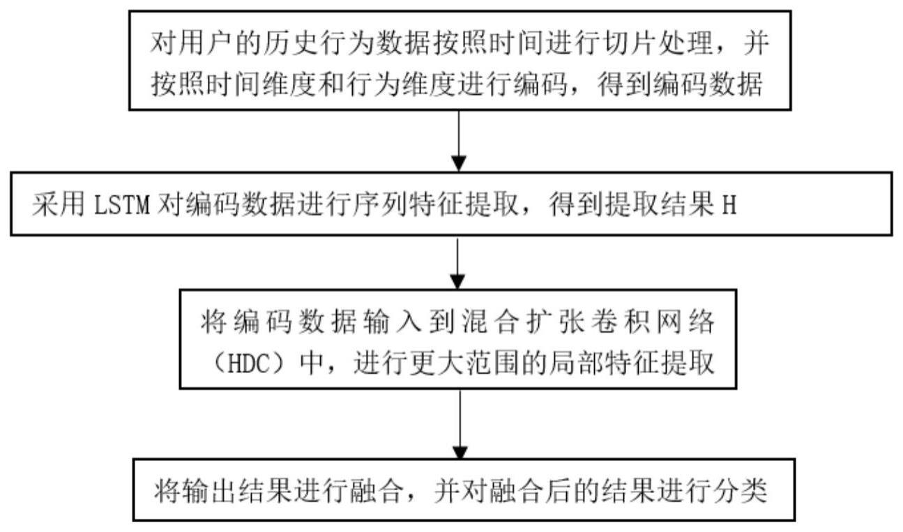 基于MogrifierLSTM+HDC的个人信用评估方法与流程