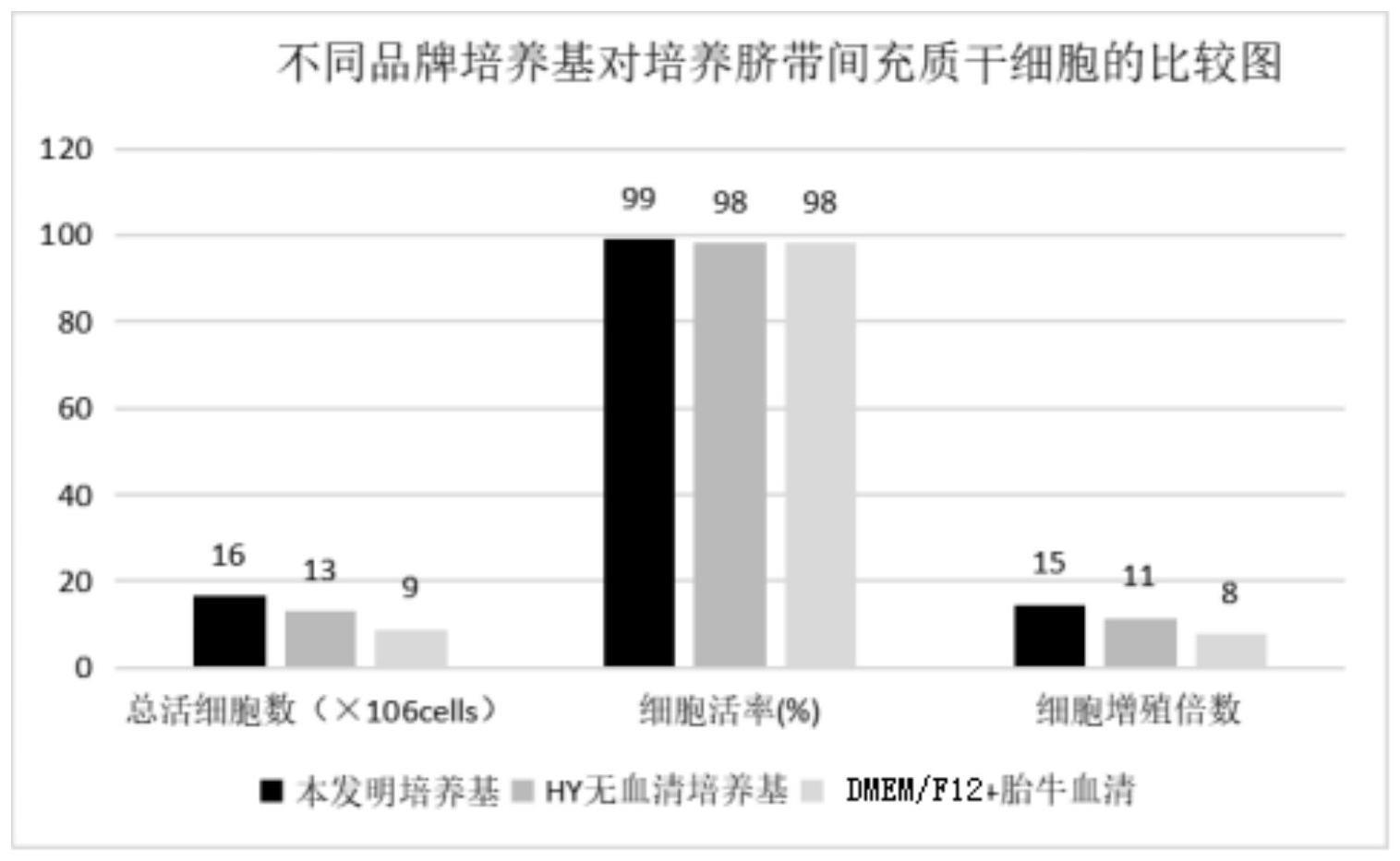 用于损伤修复的脐带间充质干细胞上清液、其产品及制法的制作方法