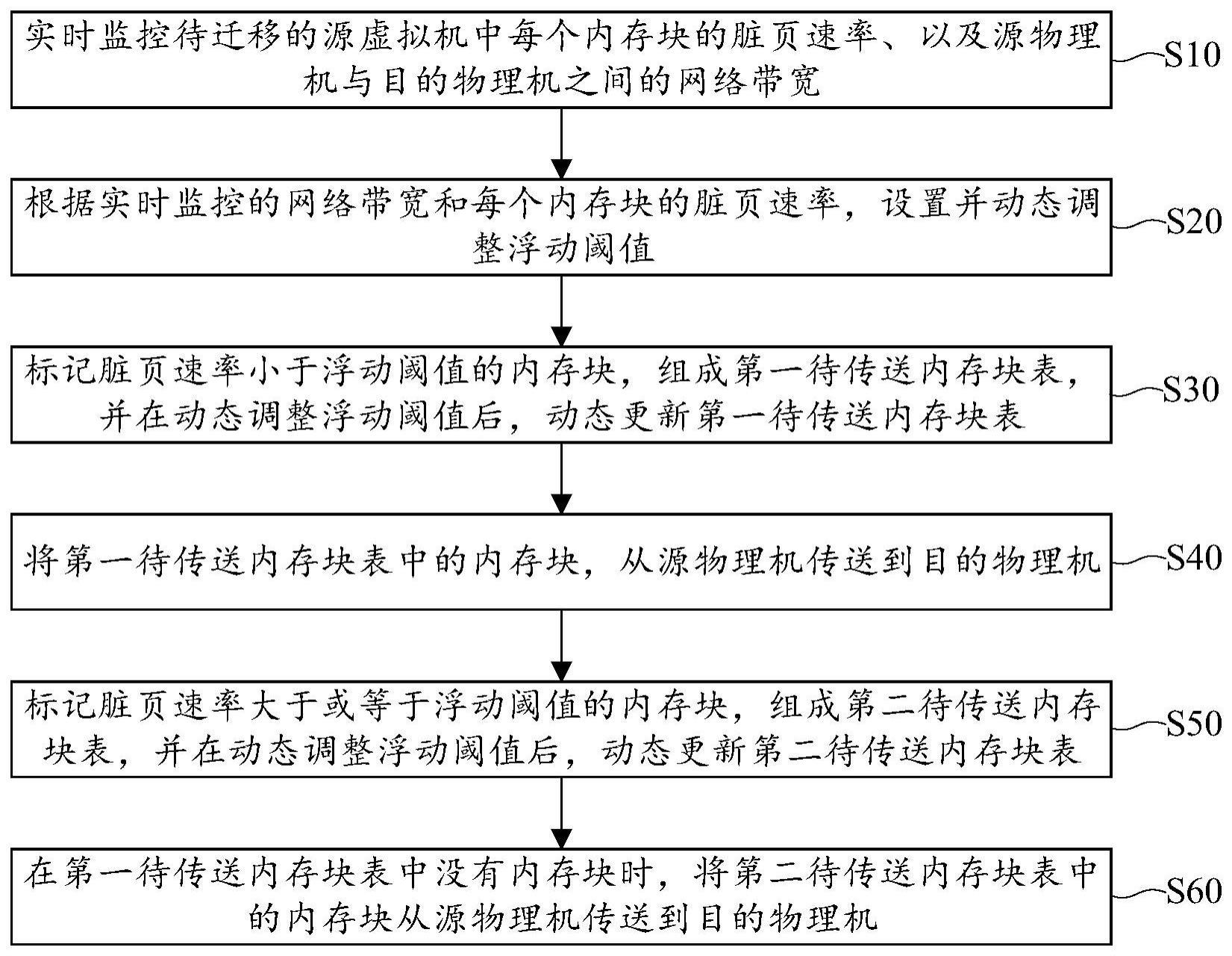 一种虚拟机热迁移方法及其装置、虚拟机热迁移系统与流程