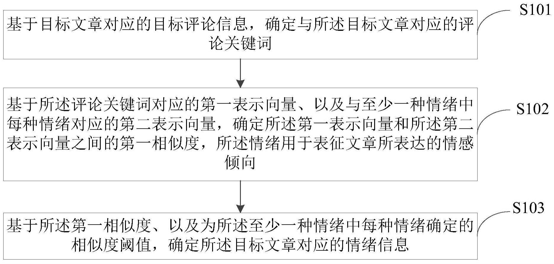 文章情绪信息的确定方法、装置、计算机设备及存储介质与流程