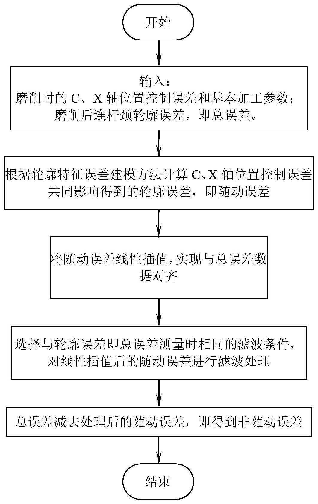 一种连杆颈轮廓误差直接分离方法与流程