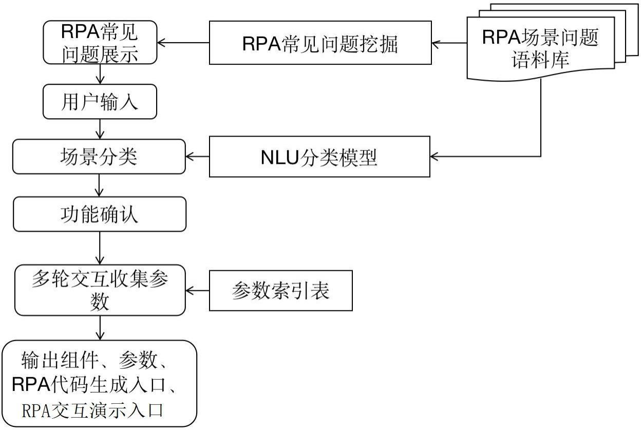 RPA流程及引导教程的智能生成与推荐方法及系统与流程