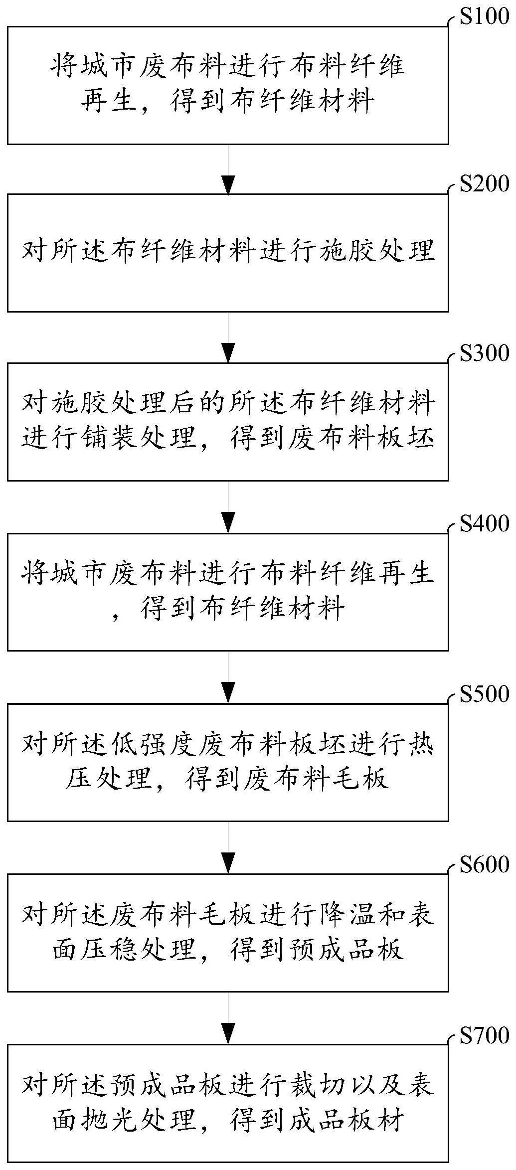 将城市废布料压制成建筑模板的制备方法与流程