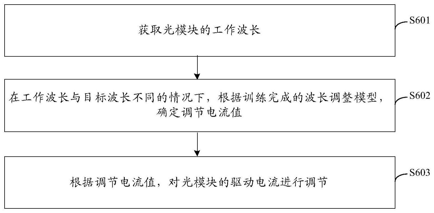 一种波长调谐方法、装置及光模块与流程