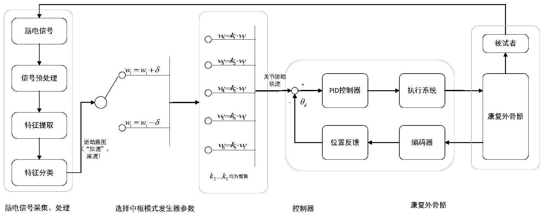 一种基于脑电信号及中枢模式发生器的外骨骼控制系统及方法与流程