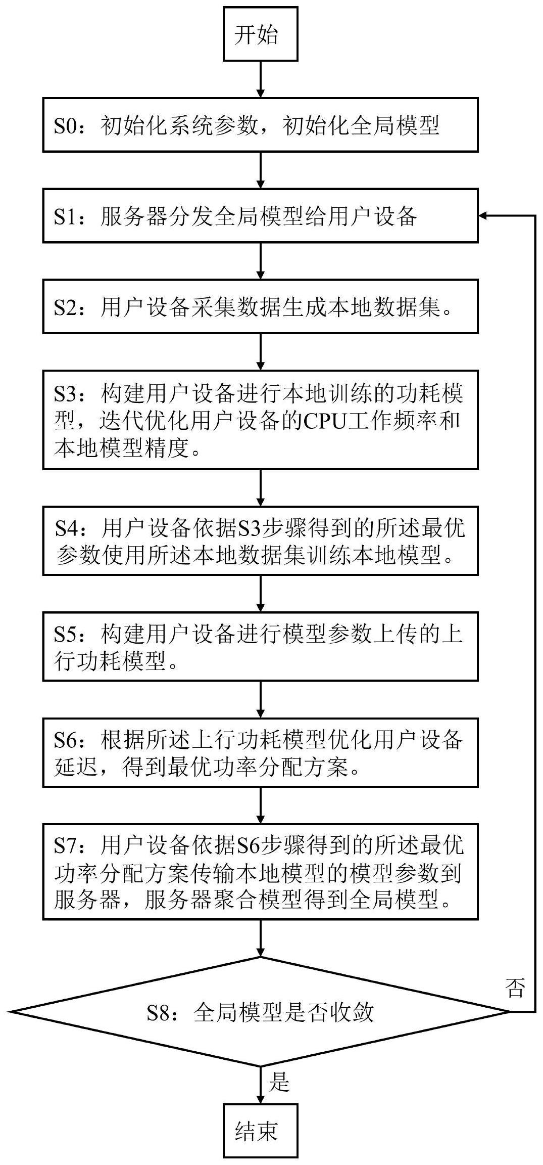 一种基于Cell-FreemMIMO网络的联邦学习设备端能耗优化方法