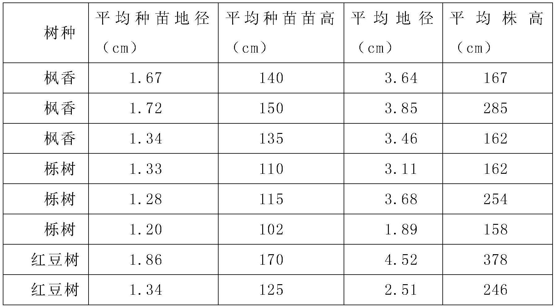 一种退化毛竹林生态化控制与改造的方法