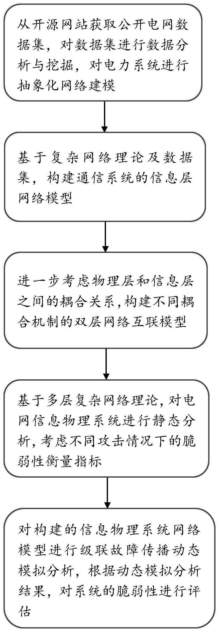 一种基于复杂网络的智能电网信息物理系统脆弱性评估方法