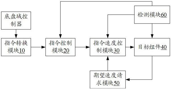 线控底盘的响应速度补偿方法、快速响应方法及存储介质