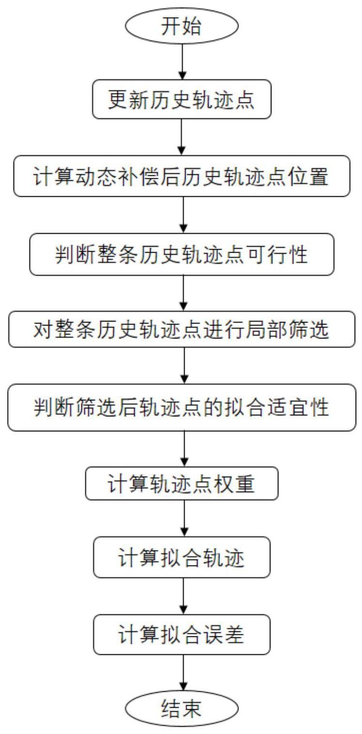 前方目标历史轨迹生成方法及介质与流程