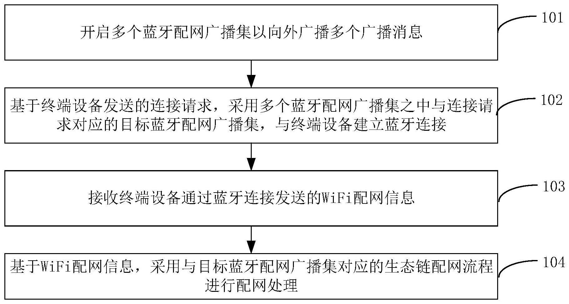 智能设备配网方法及其装置与流程