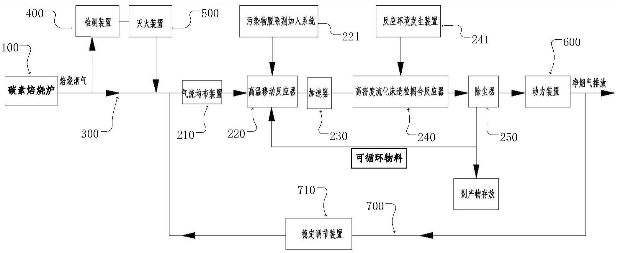 一种碳素焙烧烟气半干法脱硫除尘系统的制作方法