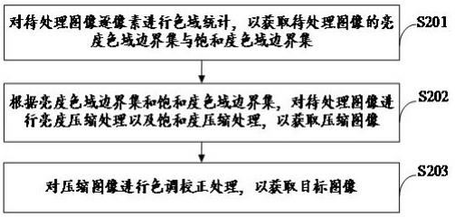 一种图像处理方法、装置、电子设备、芯片及存储介质与流程