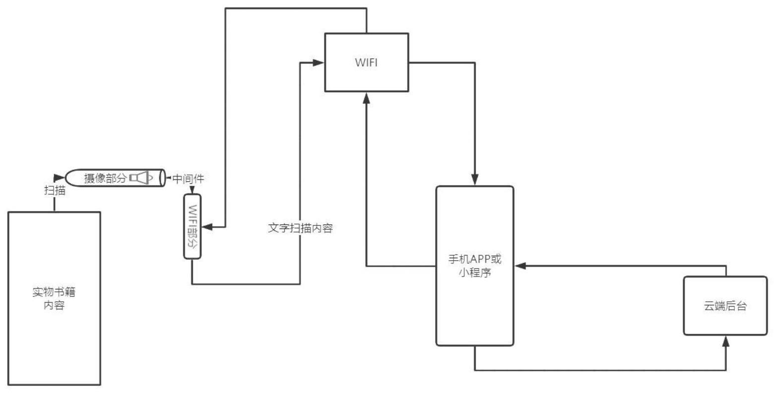 一种基于手机APP及物联网书签的阅读提醒系统的制作方法