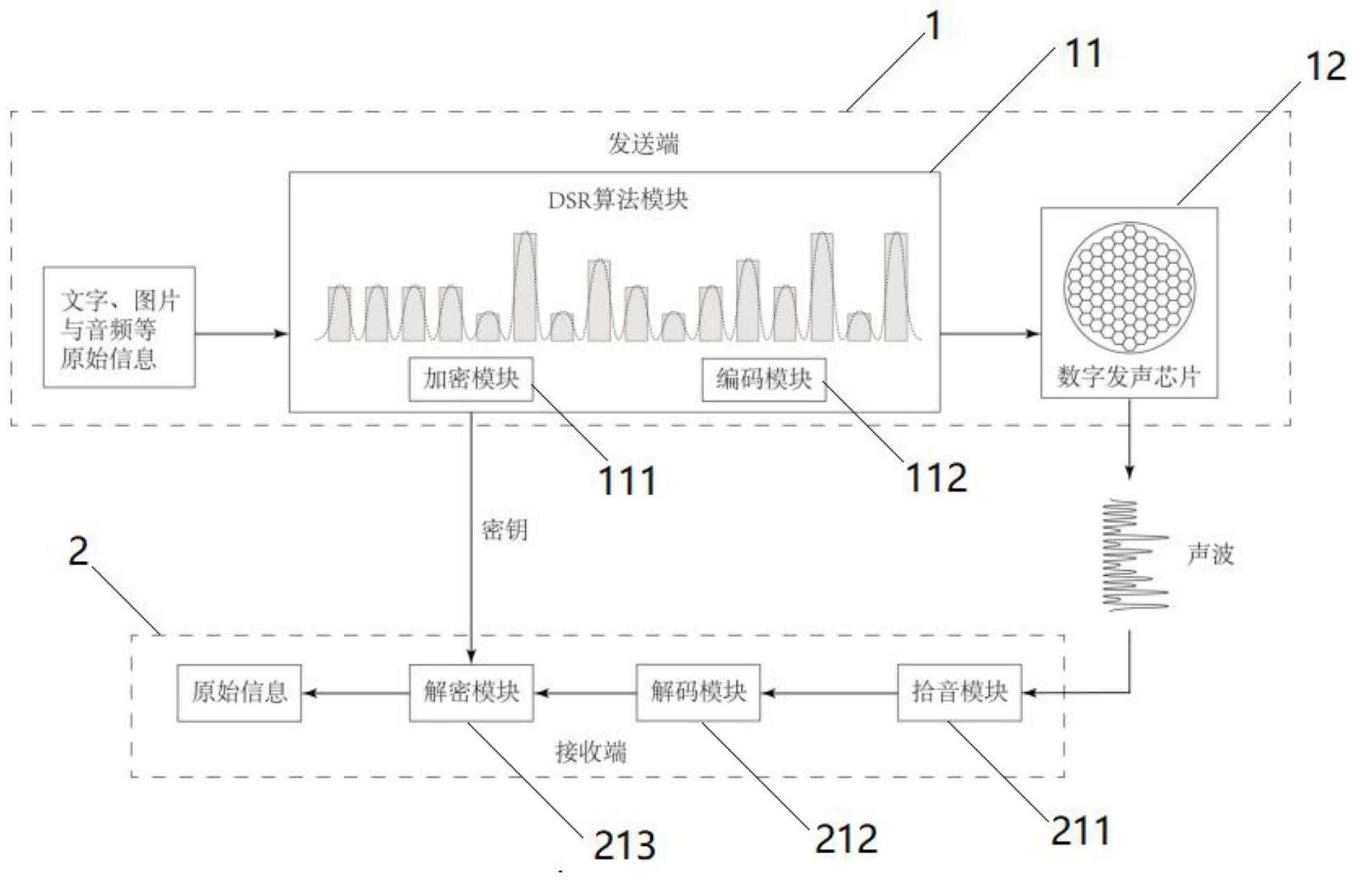 一种基于数字发声芯片的声波加密传输系统的制作方法